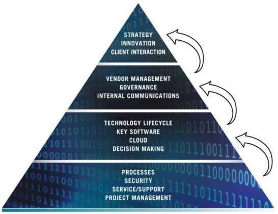 Technology Operational Maturity Model