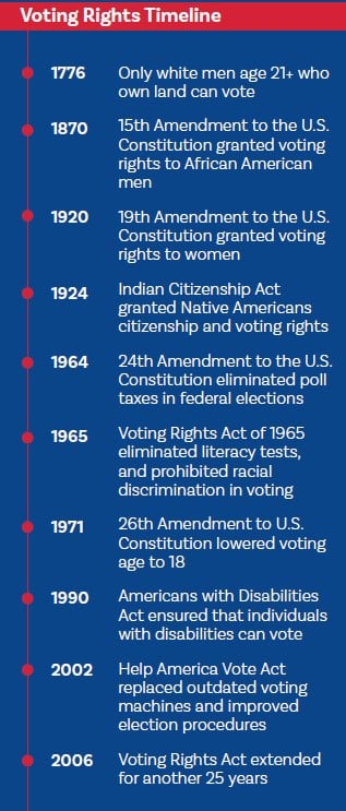 Voting Rights Timeline