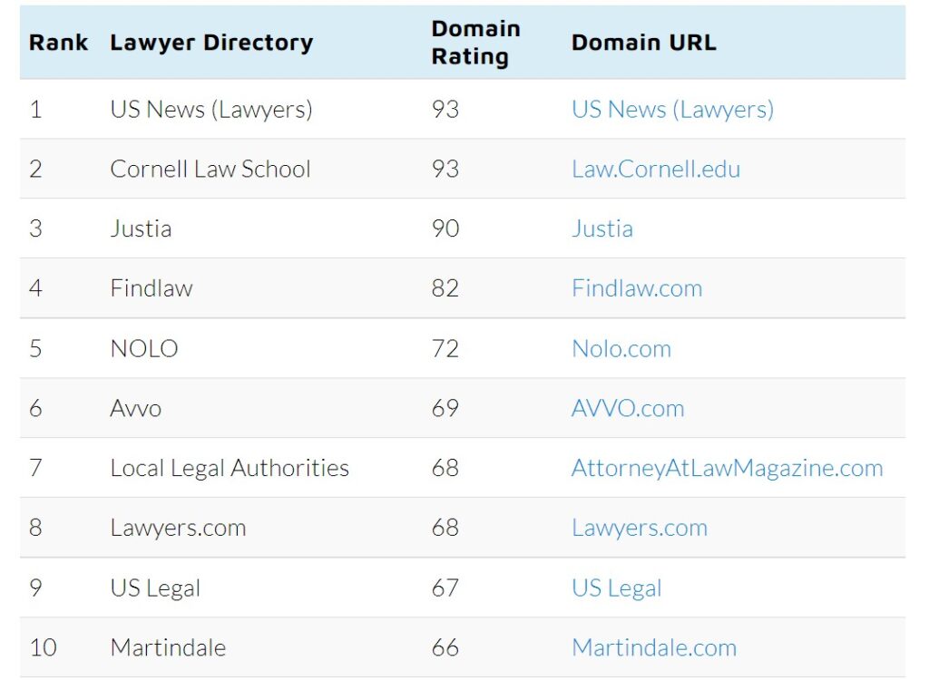 Local Legal Authority Directory Ranking