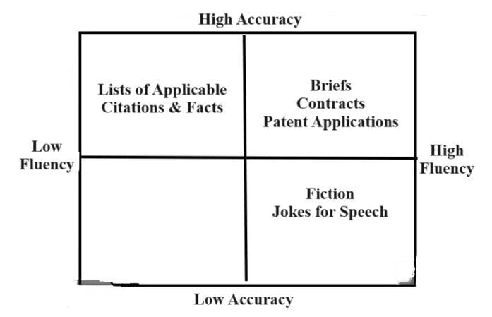 Legal Fluency/Accuracy Graph